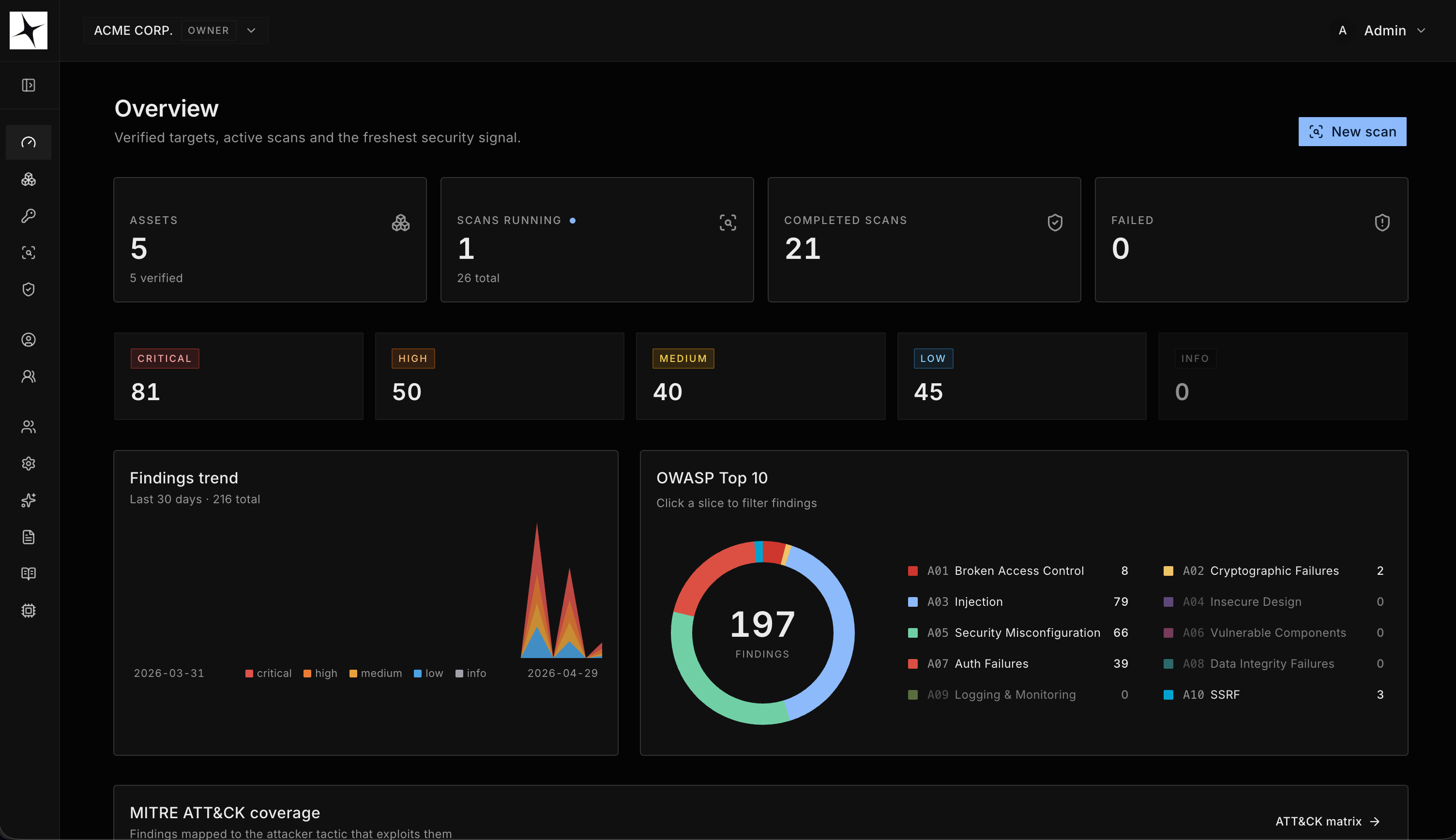 Pwnly Overview Dashboard